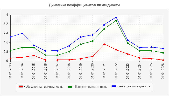 Динамика коэффициентов ликвидности