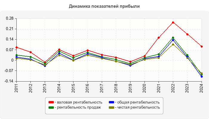 Динамика показателей прибыли