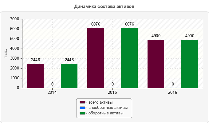 Динамика состава активов