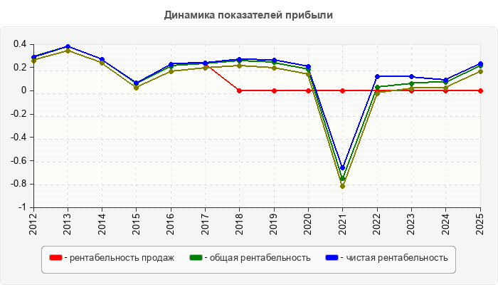 Динамика показателей прибыли