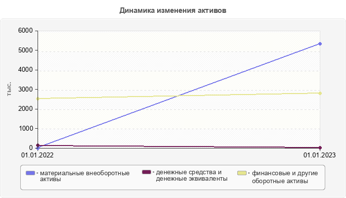 Динамика изменения активов