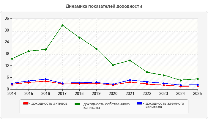 Динамика показателей доходности