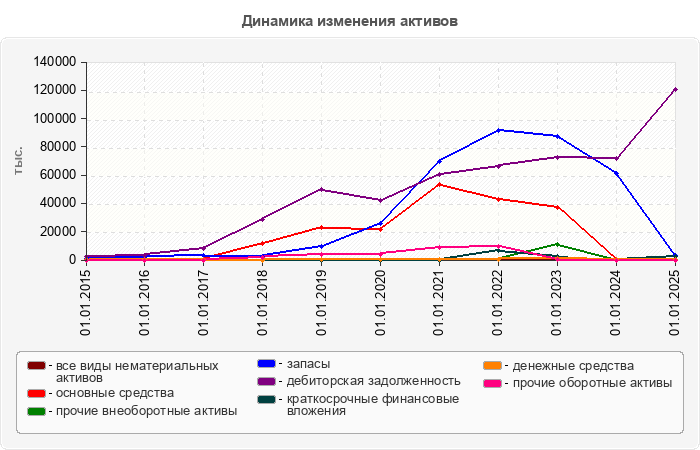 Динамика изменения активов