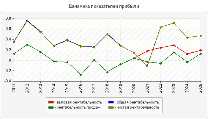 Динамика показателей прибыли