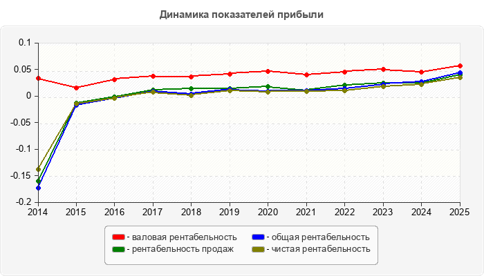 Динамика показателей прибыли