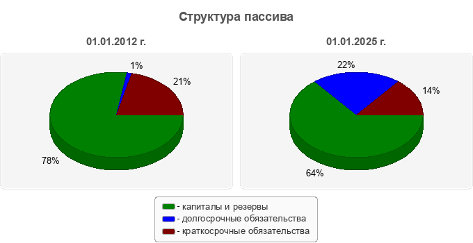 Структура пассива