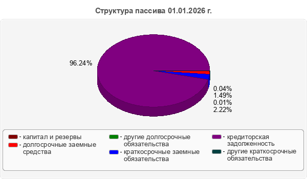 Структура пассива 01.01.2026 г.