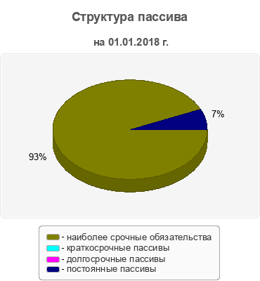 Структура пассива
