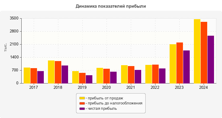 Динамика показателей прибыли