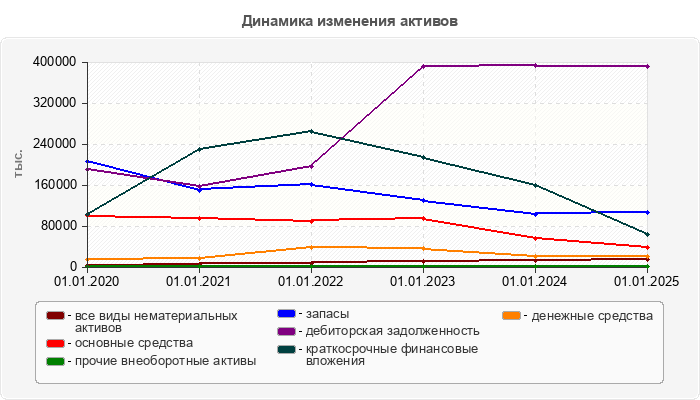 Динамика изменения активов