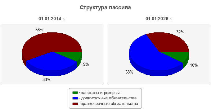 Структура пассива