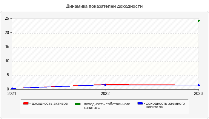 Динамика показателей доходности