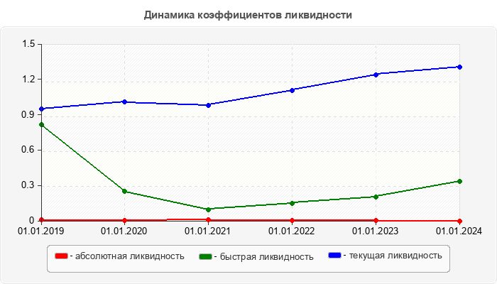 Динамика коэффициентов ликвидности