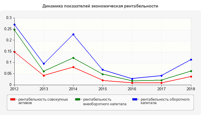 Динамика показателей экономическая рентабельности