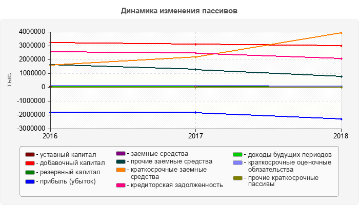Динамика изменения пассивов