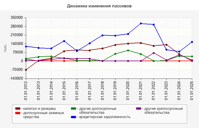 Динамика изменения пассивов