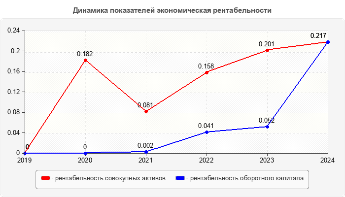 Динамика показателей экономическая рентабельности