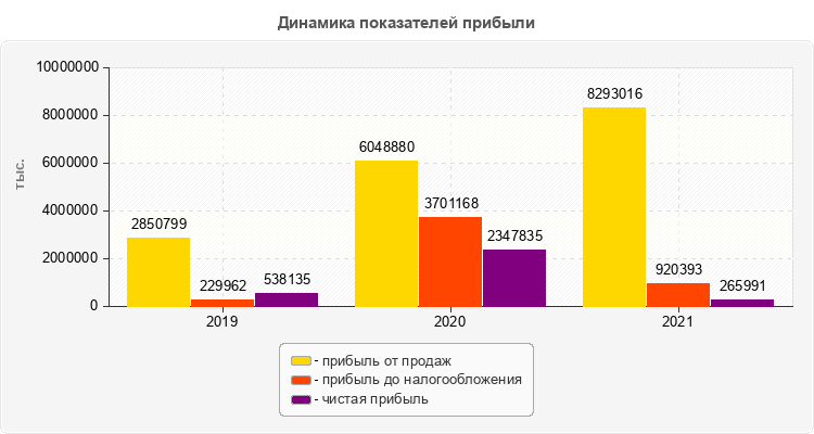 Динамика показателей прибыли