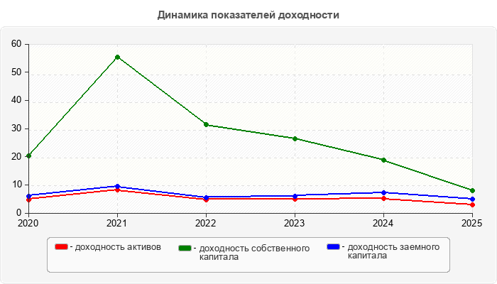 Динамика показателей доходности