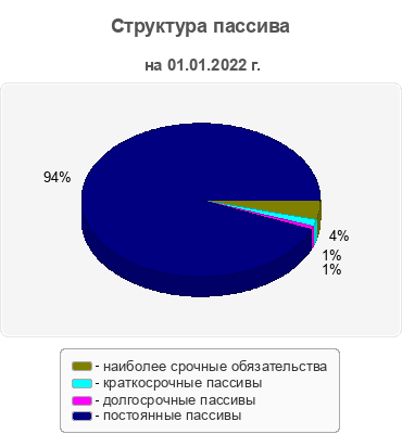 Структура пассива
