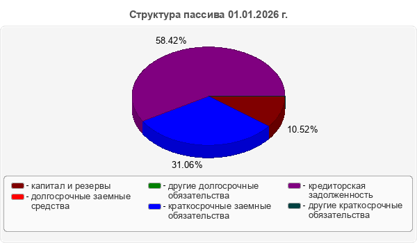 Структура пассива 01.01.2026 г.