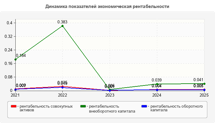 Динамика показателей экономическая рентабельности