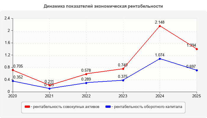 Динамика показателей экономическая рентабельности