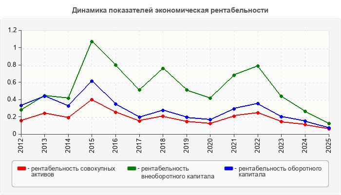 Динамика показателей экономическая рентабельности