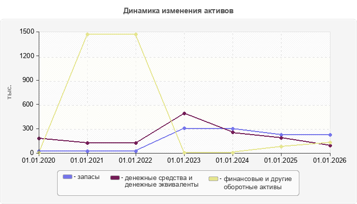Динамика изменения активов
