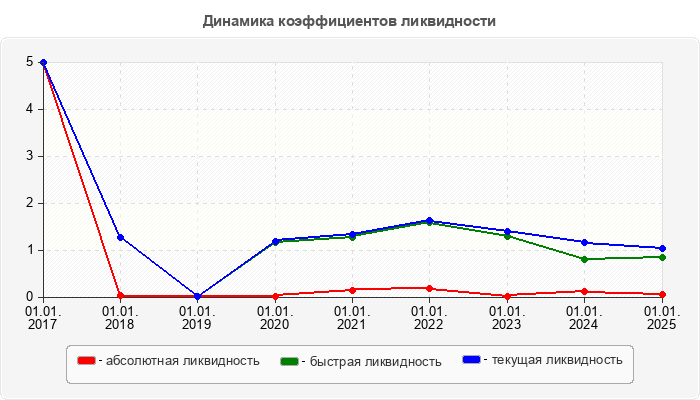 Динамика коэффициентов ликвидности