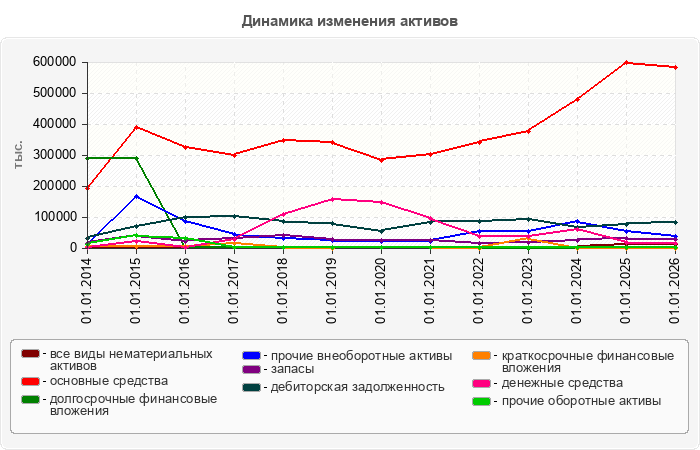 Динамика изменения активов