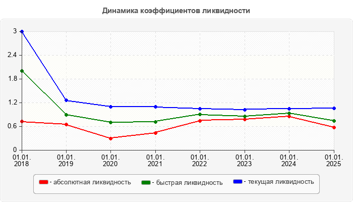 Динамика коэффициентов ликвидности