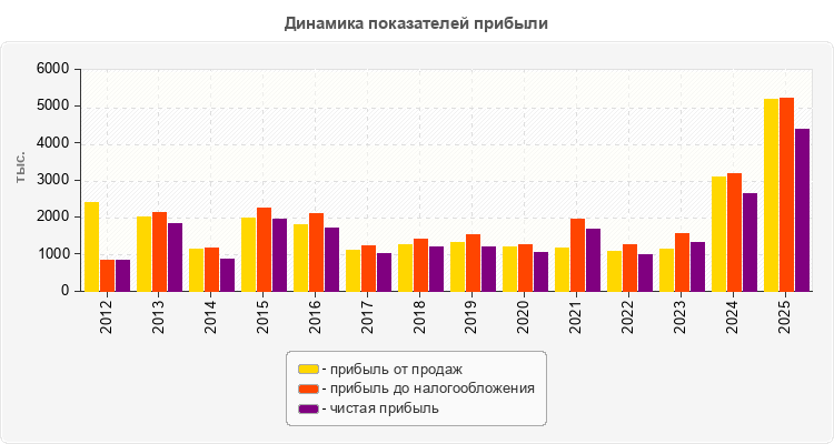 Динамика показателей прибыли