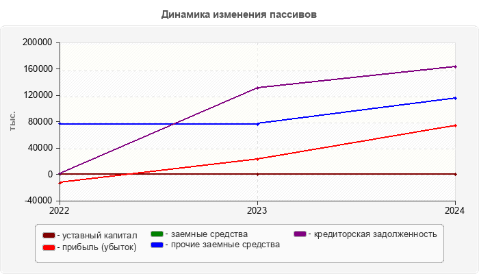 Динамика изменения пассивов