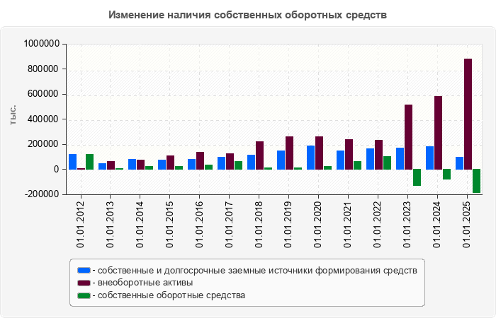 Изменение наличия собственных оборотных средств