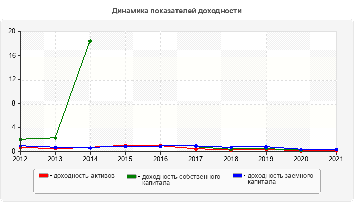 Динамика показателей доходности