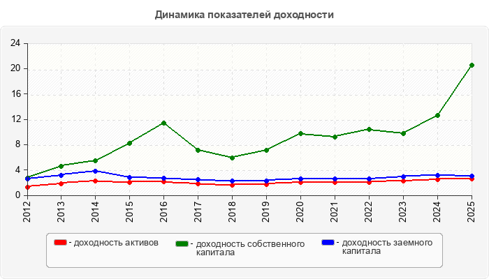 Динамика показателей доходности