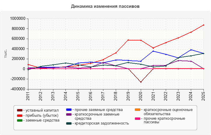 Динамика изменения пассивов