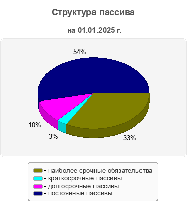 Структура пассива