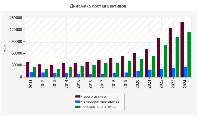 Динамика состава активов