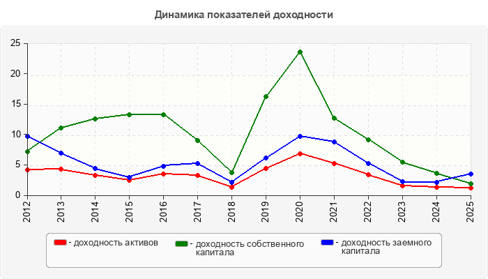 Динамика показателей доходности