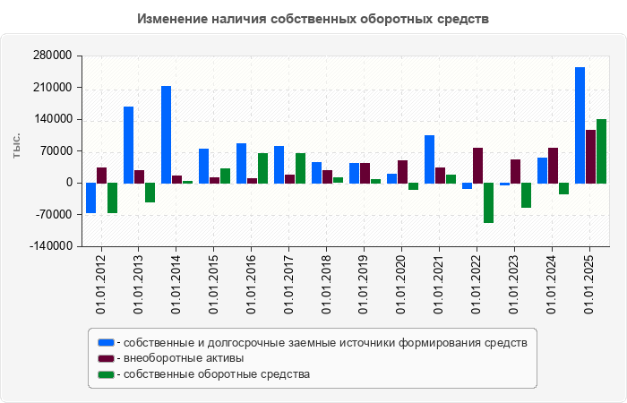 Изменение наличия собственных оборотных средств
