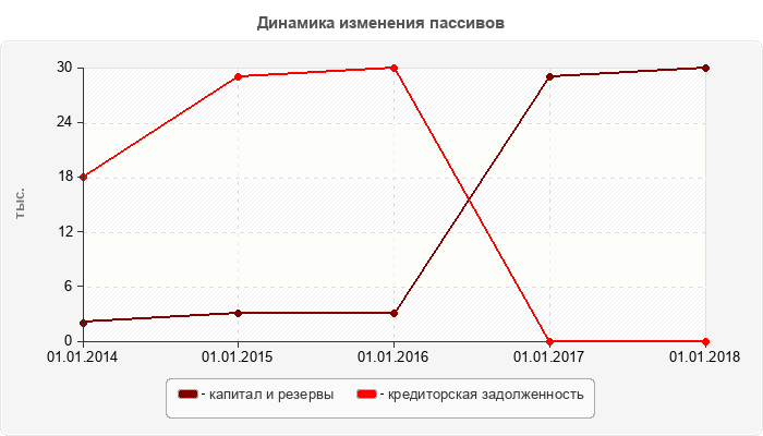 Динамика изменения пассивов