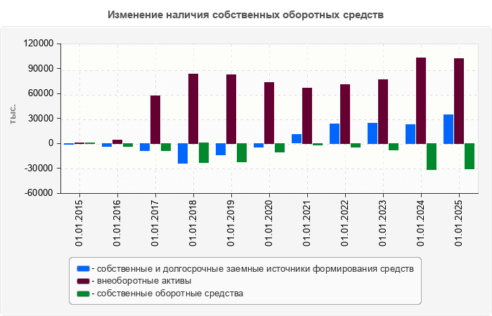 Изменение наличия собственных оборотных средств