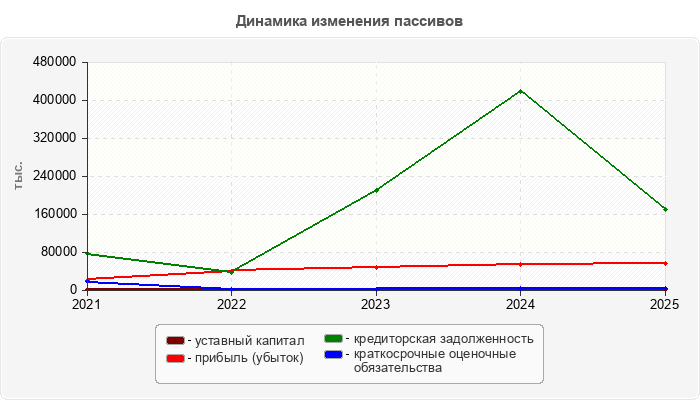 Динамика изменения пассивов