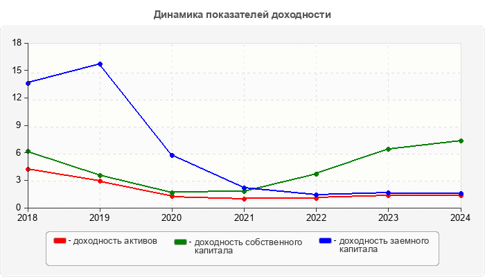 Динамика показателей доходности