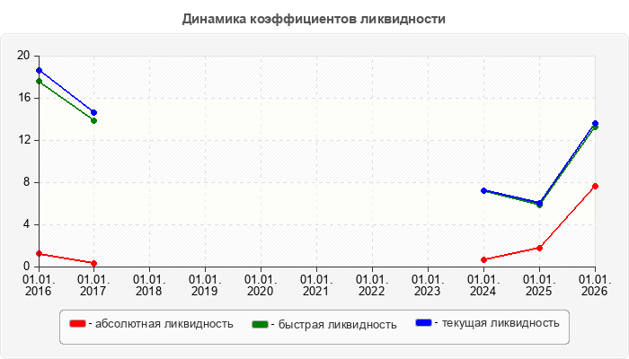 Динамика коэффициентов ликвидности