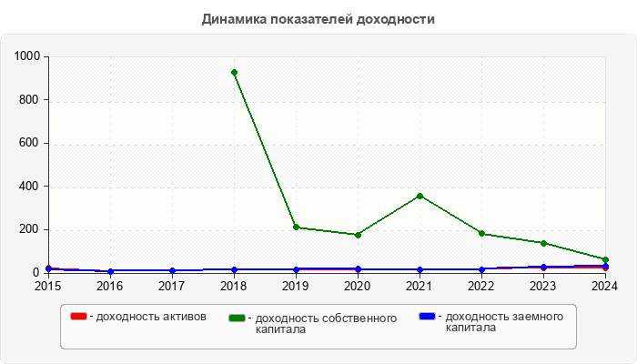 Динамика показателей доходности
