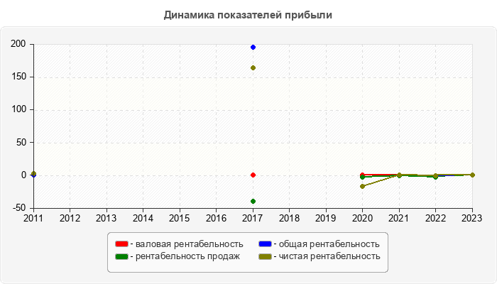 Динамика показателей прибыли