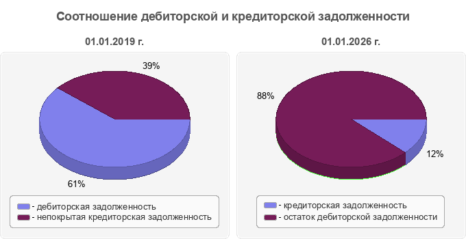 Соотношение дебиторской и кредиторской задолженности